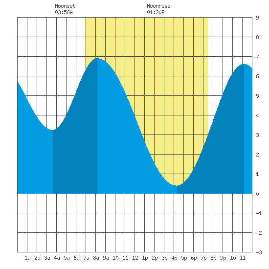 Smith Slough tide chart for Thursday, March 30, 2023