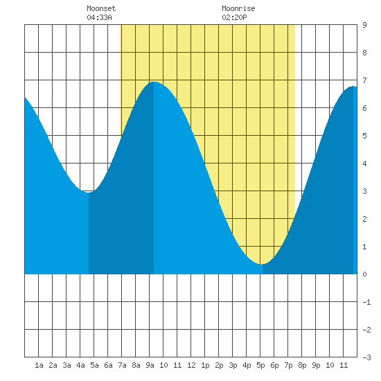 Smith Slough tide chart for Friday, March 31, 2023