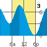 Smith Slough tide chart for Friday, March 3, 2023