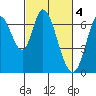 Smith Slough tide chart for Saturday, March 4, 2023