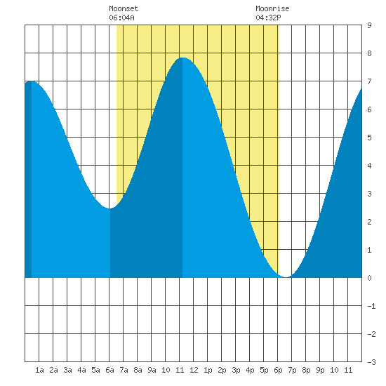 Smith Slough tide chart for Sunday, March 5, 2023