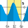 Smith Slough tide chart for Sunday, March 5, 2023