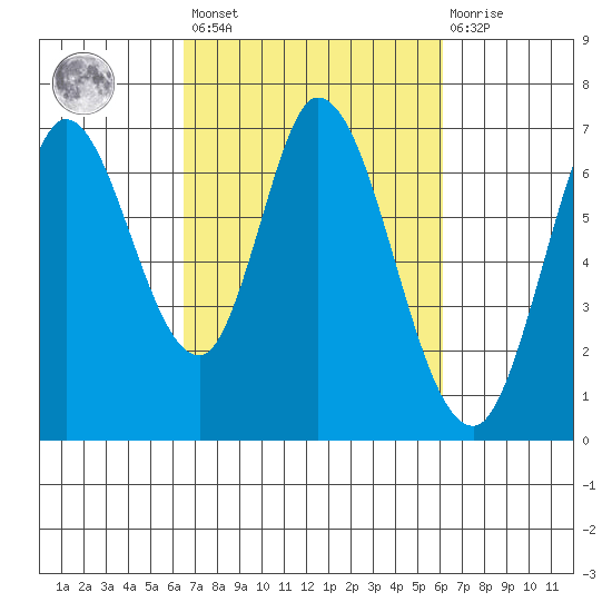 Smith Slough tide chart for Tuesday, March 7, 2023