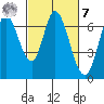 Smith Slough tide chart for Tuesday, March 7, 2023