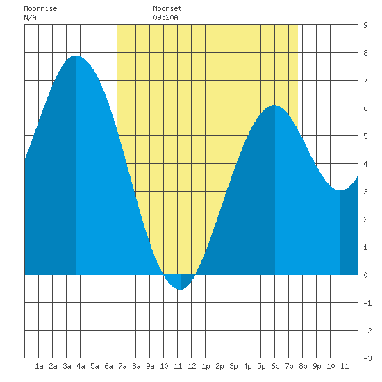 Smith Slough tide chart for Monday, April 10, 2023