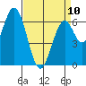 Smith Slough tide chart for Monday, April 10, 2023