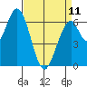 Smith Slough tide chart for Tuesday, April 11, 2023