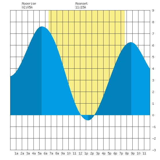 Smith Slough tide chart for Wednesday, April 12, 2023
