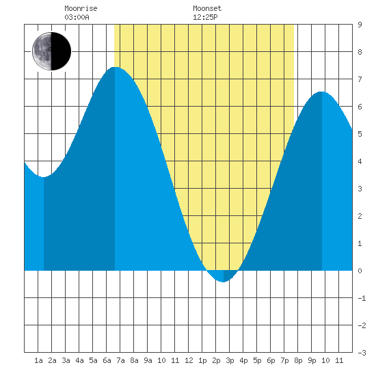 Smith Slough tide chart for Thursday, April 13, 2023