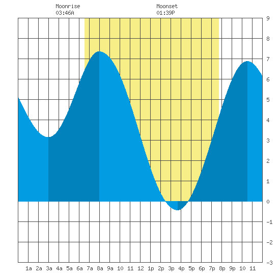 Smith Slough tide chart for Friday, April 14, 2023