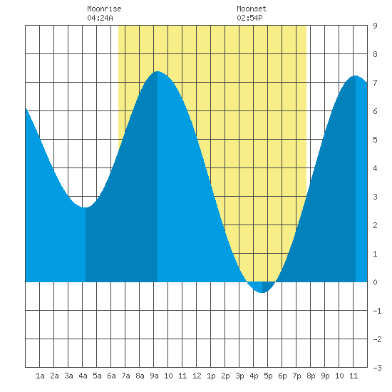 Smith Slough tide chart for Saturday, April 15, 2023