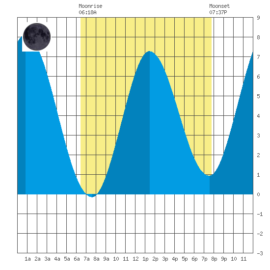 Smith Slough tide chart for Wednesday, April 19, 2023