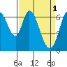 Smith Slough tide chart for Saturday, April 1, 2023
