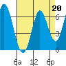 Smith Slough tide chart for Thursday, April 20, 2023