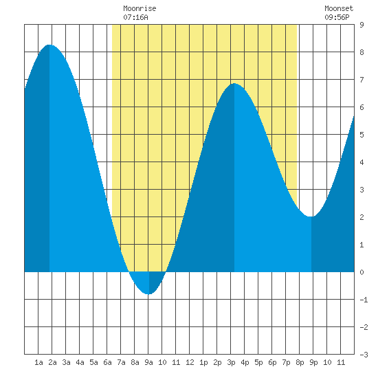 Smith Slough tide chart for Friday, April 21, 2023