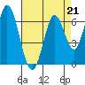 Smith Slough tide chart for Friday, April 21, 2023