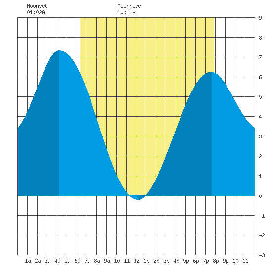 Smith Slough tide chart for Tuesday, April 25, 2023