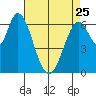 Smith Slough tide chart for Tuesday, April 25, 2023