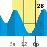 Smith Slough tide chart for Friday, April 28, 2023