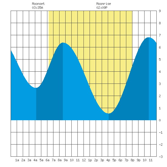 Smith Slough tide chart for Saturday, April 29, 2023