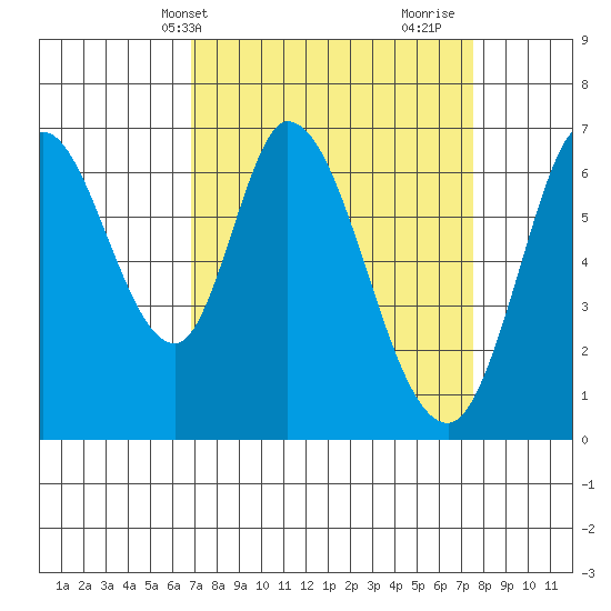 Smith Slough tide chart for Sunday, April 2, 2023