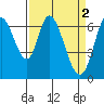 Smith Slough tide chart for Sunday, April 2, 2023