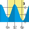 Smith Slough tide chart for Monday, April 3, 2023