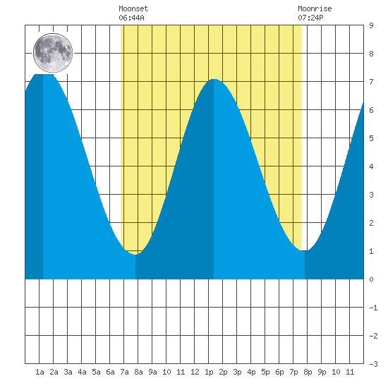 Smith Slough tide chart for Wednesday, April 5, 2023