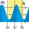 Smith Slough tide chart for Wednesday, April 5, 2023