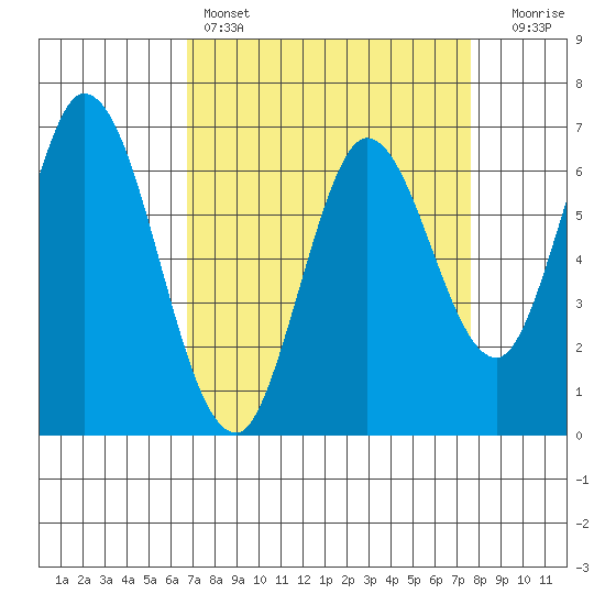 Smith Slough tide chart for Friday, April 7, 2023