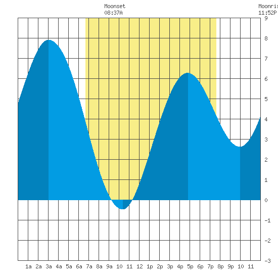 Smith Slough tide chart for Sunday, April 9, 2023