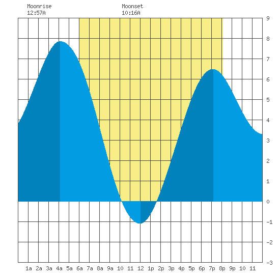 Smith Slough tide chart for Wednesday, May 10, 2023