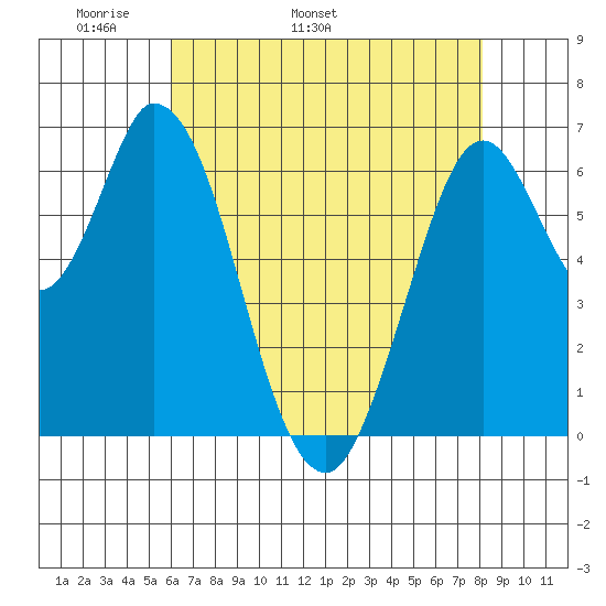 Smith Slough tide chart for Thursday, May 11, 2023