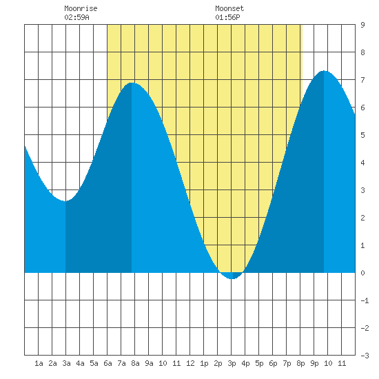 Smith Slough tide chart for Saturday, May 13, 2023