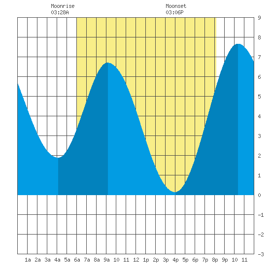 Smith Slough tide chart for Sunday, May 14, 2023