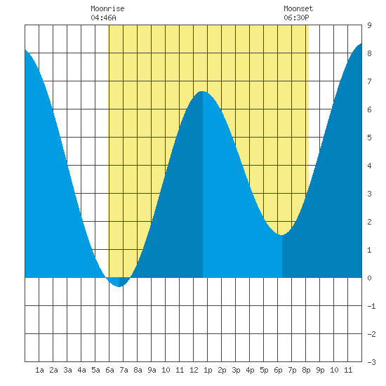 Smith Slough tide chart for Wednesday, May 17, 2023
