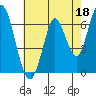 Smith Slough tide chart for Thursday, May 18, 2023