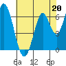 Smith Slough tide chart for Saturday, May 20, 2023