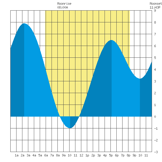 Smith Slough tide chart for Monday, May 22, 2023