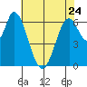 Smith Slough tide chart for Wednesday, May 24, 2023