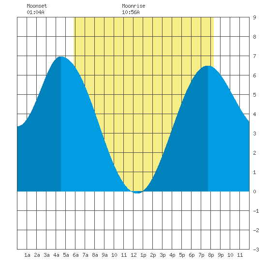 Smith Slough tide chart for Thursday, May 25, 2023