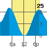 Smith Slough tide chart for Thursday, May 25, 2023