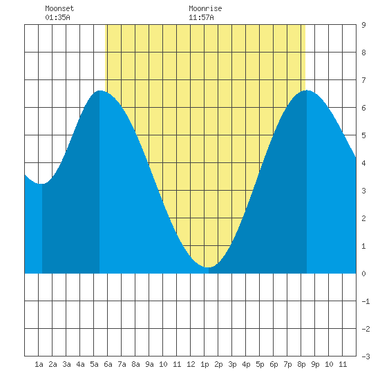 Smith Slough tide chart for Friday, May 26, 2023