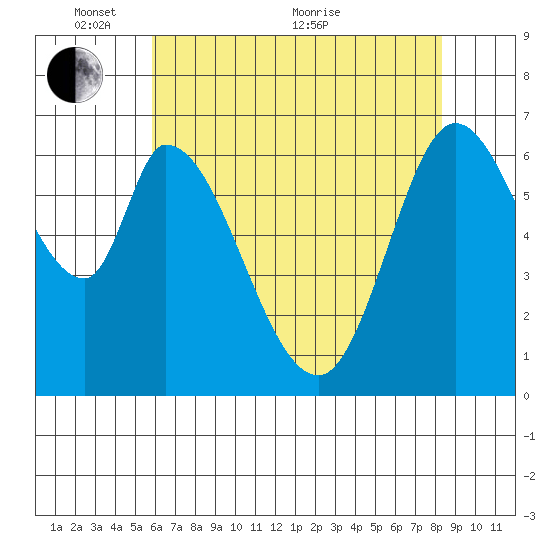 Smith Slough tide chart for Saturday, May 27, 2023