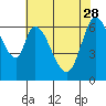 Smith Slough tide chart for Sunday, May 28, 2023