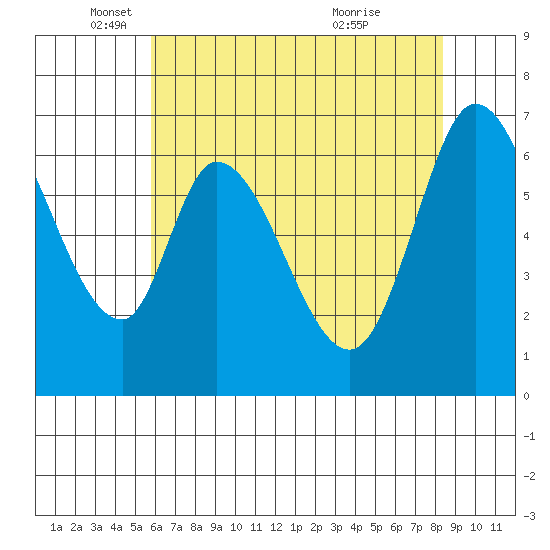 Smith Slough tide chart for Monday, May 29, 2023