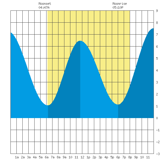 Smith Slough tide chart for Tuesday, May 2, 2023