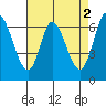 Smith Slough tide chart for Tuesday, May 2, 2023