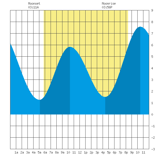 Smith Slough tide chart for Tuesday, May 30, 2023
