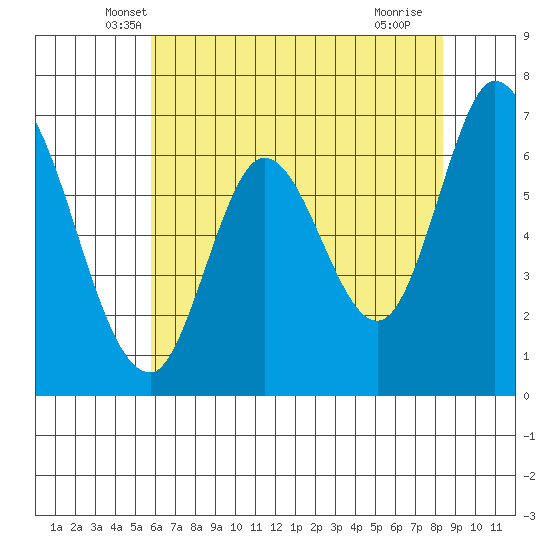 Smith Slough tide chart for Wednesday, May 31, 2023